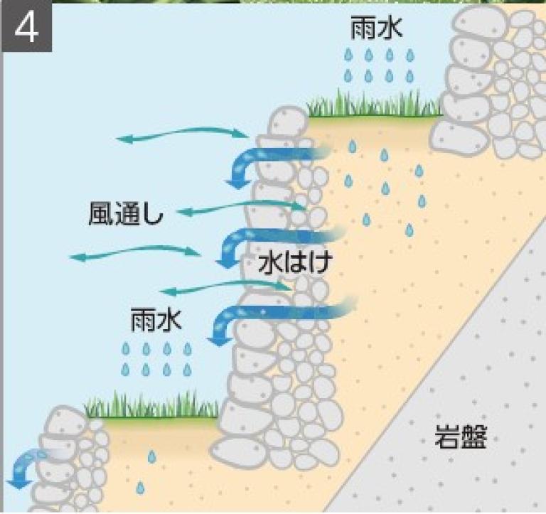 産地独特の「ゲシ積み」の構造。「水はけ」と「風通し」が良いため、内部の土壌に適度な湿度を与える