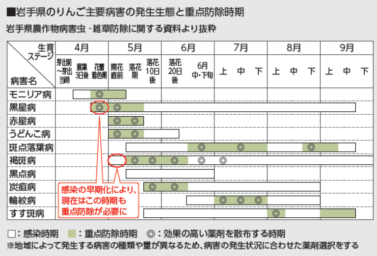 岩手県のりんご主要病害の発生生態と重点防除時期.png