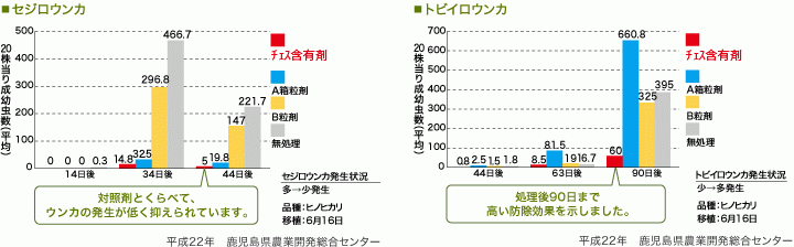 対照剤との比較