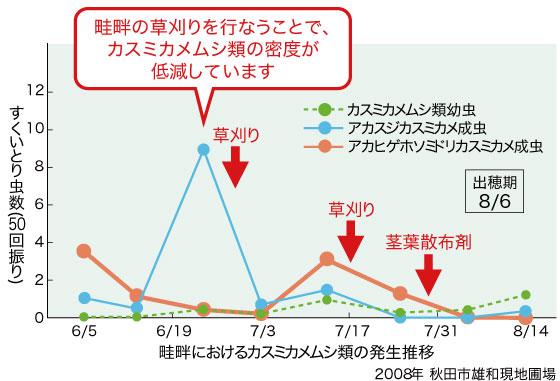 蛙畔におけるカスミカメムシ類の発生推移