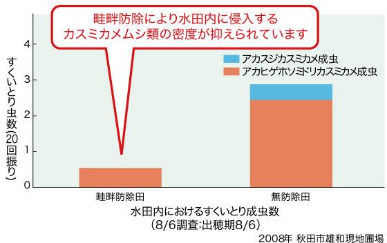 水田内におけるすくいとり成虫数