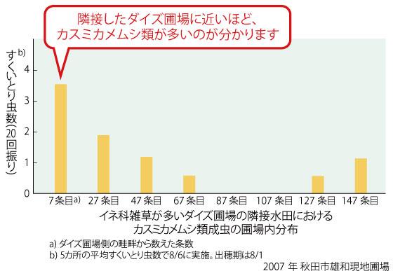 イネ科雑草が多いダイズ圃場の隣接水田におけるカスミカメムシ類成虫の圃場内分布