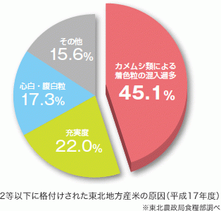2等以下に格付けされた東北地方産コメの原因（平成17年度）