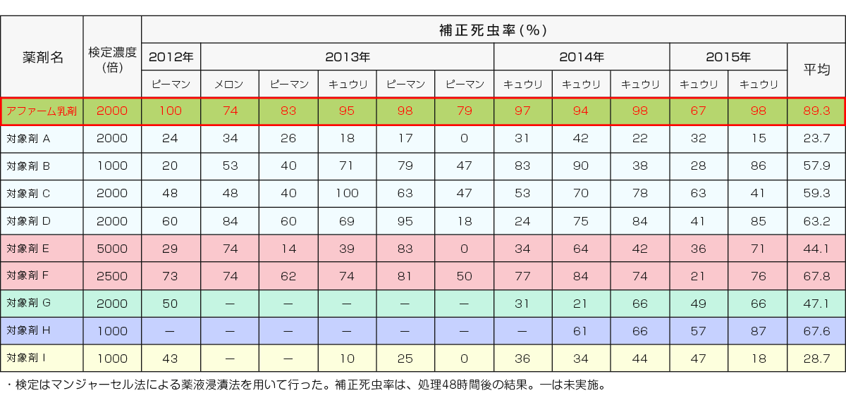 宮崎県総合農業試験場による薬剤試験結果