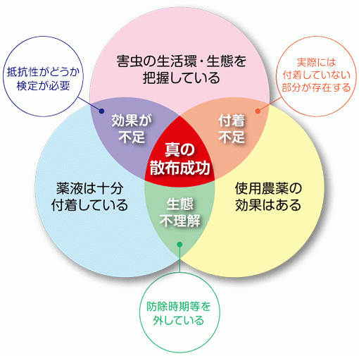 殺虫剤散布の成否を構成する要因
