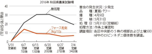 ネダニ類（ロビンネダニ）に対する防除効果