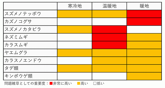 麦作での雑草発生傾向