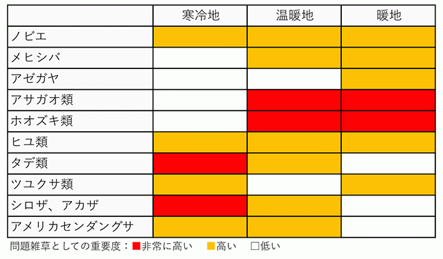 だいず作での雑草発生傾向