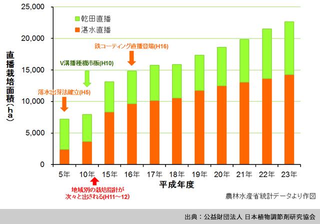 国内の水稲直播栽培面積の推移