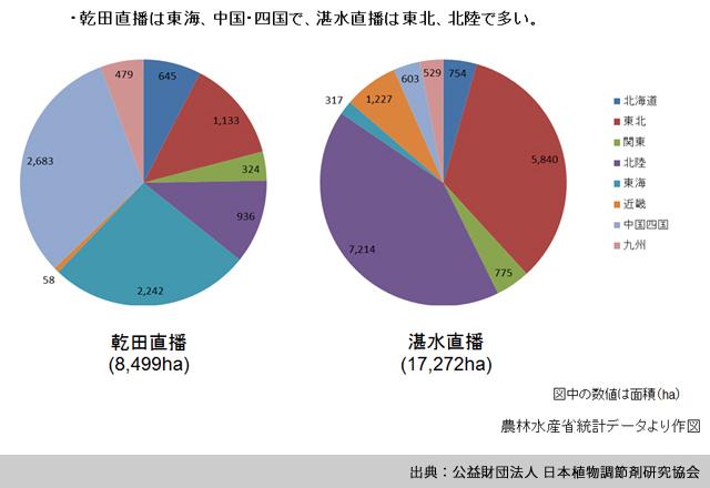 地域別直播栽培の面積