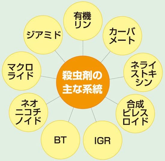 殺虫剤の主な系統