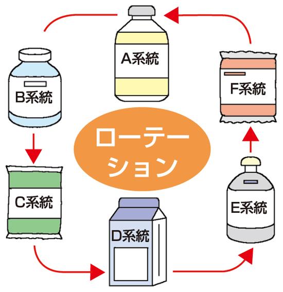 ローテーション散布の実践