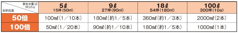 プリグロックスLの薬剤量（目安）スギナの場合