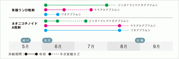 播溝施用剤持続期間