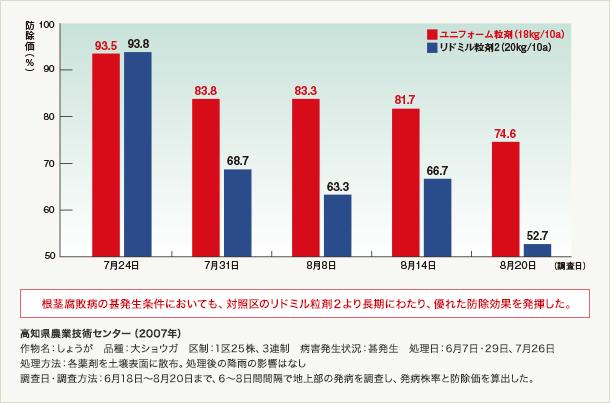 ユニフォーム粒剤の根茎腐敗病への防除効果