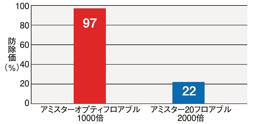 きゅうりべと病菌に対する効果