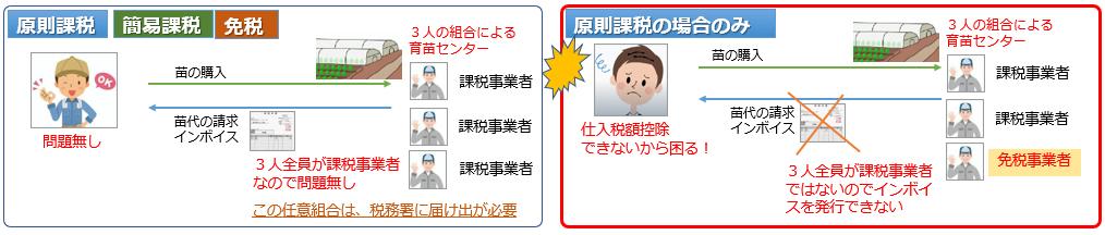 任意組合との取引（育苗センターから苗を購入）