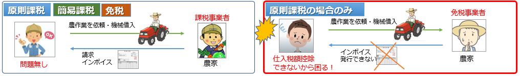 農作業受委託・機械等の借入