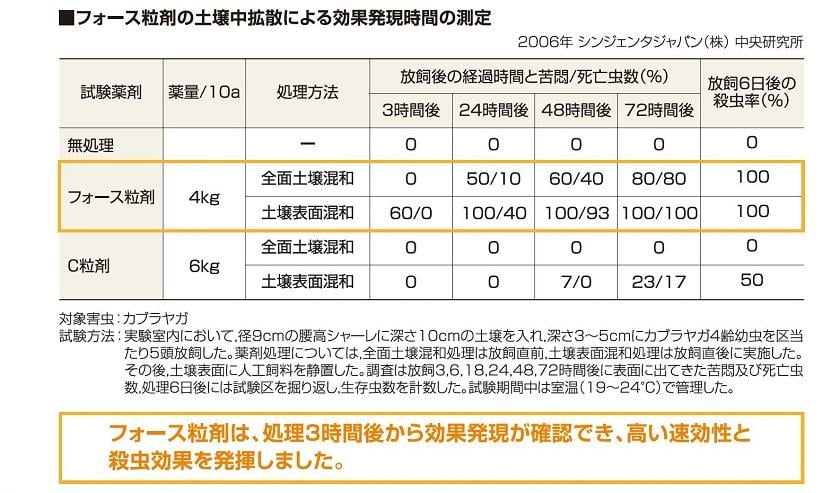 フォース粒剤の効果発現時間