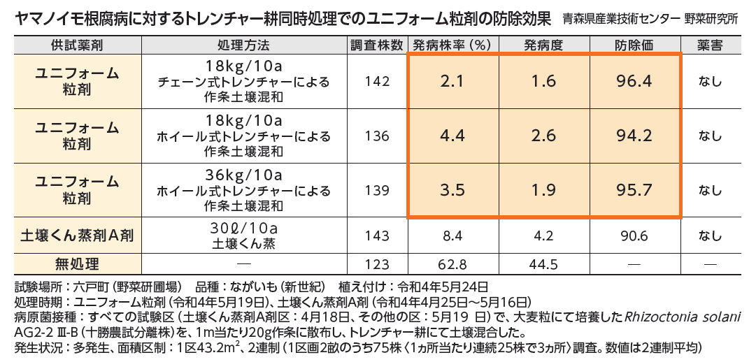 ヤマノイモ根腐病に対するトレンチャー耕同時処理でのユニフォーム粒剤の防除効果