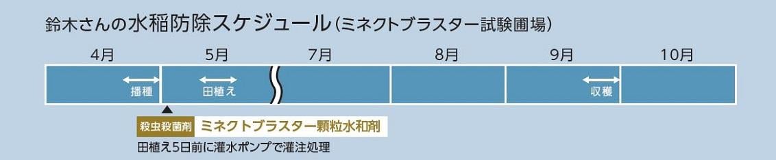 鈴木さんの水稲防除スケジュール（ミネクトブラスター試験圃場）