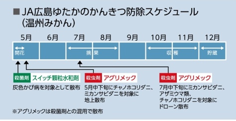 JA広島ゆたか　かんきつ防除スケジュール