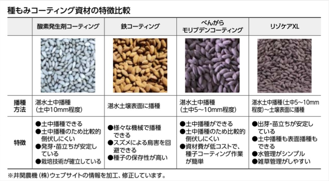 種もみコーティング資材の特徴比較
