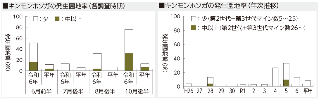 キンモンホソガの発生園地率。左は各調査時期、右は年次推移を表している