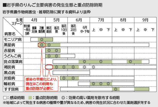 岩手県のりんご主要病害の発生生態と重点防除時期.png