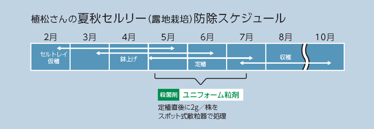 防除スケジュール